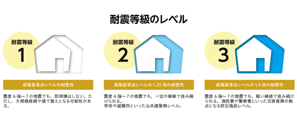 耐震等級とは？地震に強い家を数値で判断する指標