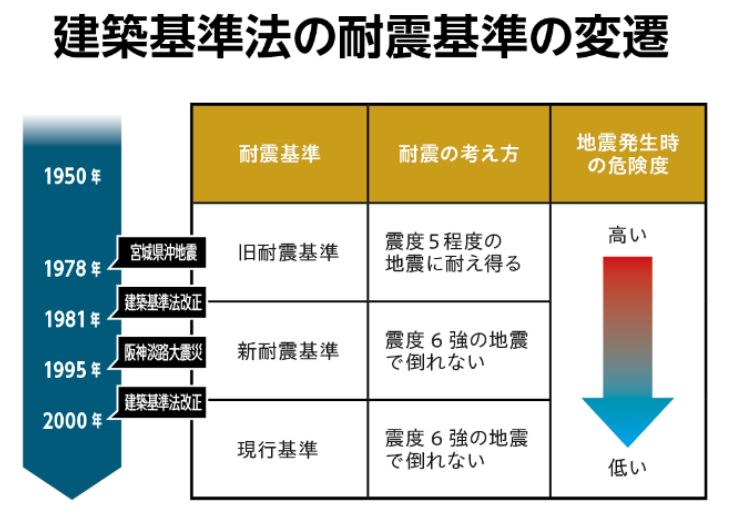 耐震基準の変遷と耐震等級3が生まれた背景